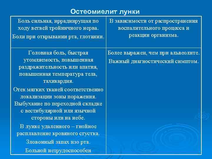    Остеомиелит лунки  Боль сильная, иррадиирущая по  В зависимости