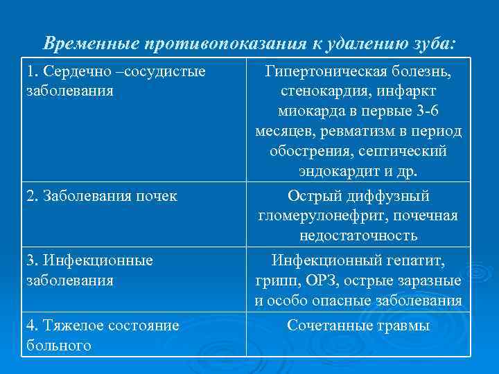  Временные противопоказания к удалению зуба: 1. Сердечно –сосудистые Гипертоническая болезнь, заболевания  