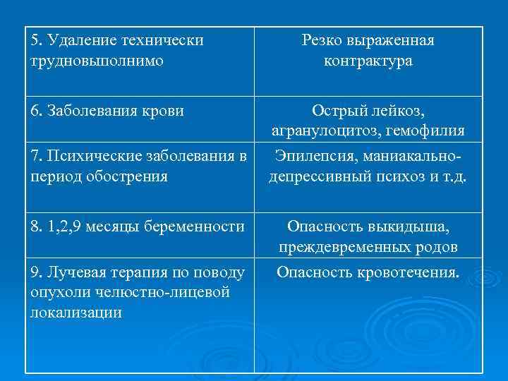 5. Удаление технически   Резко выраженная трудновыполнимо    контрактура 6. Заболевания