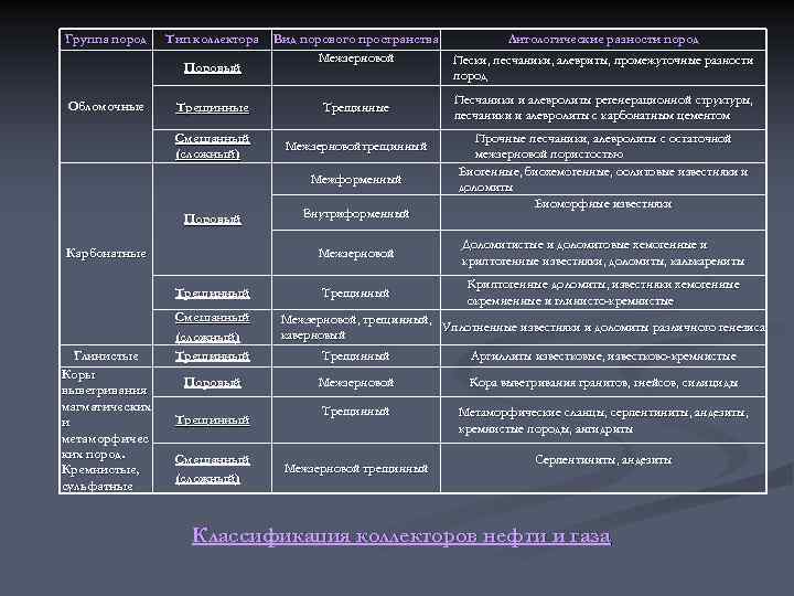 Группа пород  Тип коллектора  Вид порового пространства  Литологические разности пород 