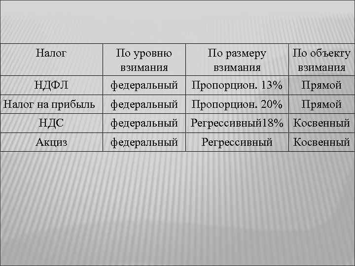 Налог По уровню взимания По размеру взимания По объекту взимания НДФЛ федеральный Пропорцион. 13%