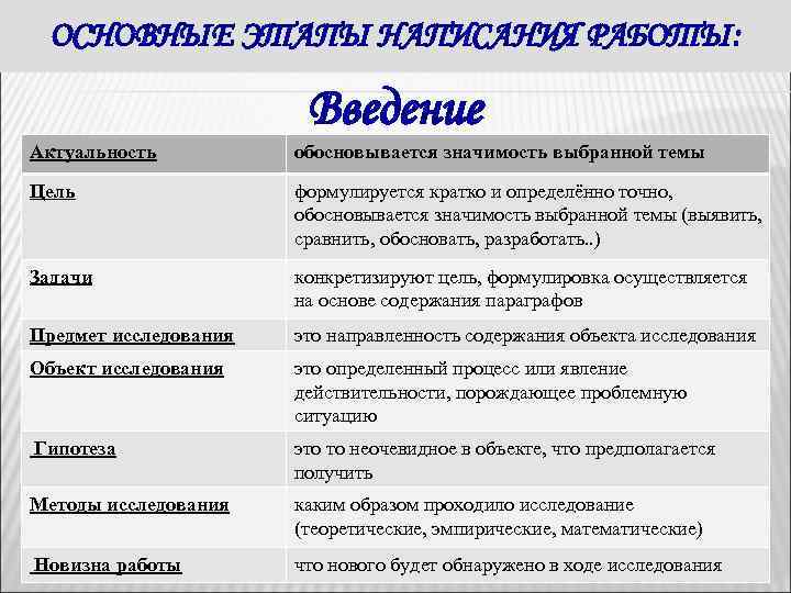 ОСНОВНЫЕ ЭТАПЫ НАПИСАНИЯ РАБОТЫ: Введение Актуальность обосновывается значимость выбранной темы Цель формулируется кратко и