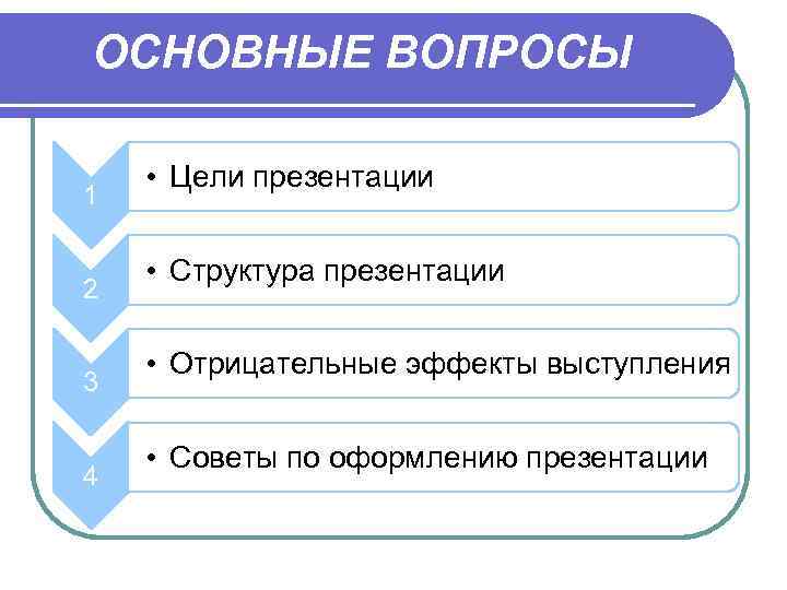 ОСНОВНЫЕ ВОПРОСЫ  • Цели презентации 1  • Структура презентации 2  •