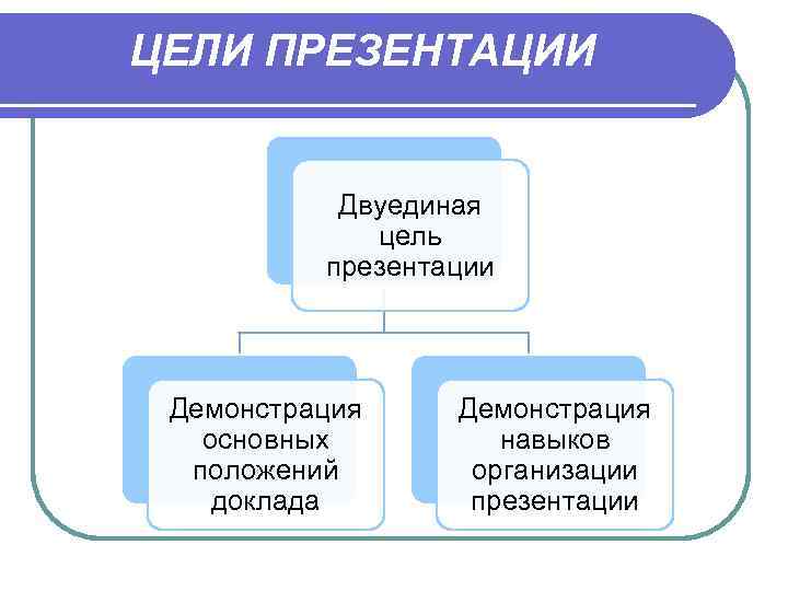 ЦЕЛИ ПРЕЗЕНТАЦИИ   Двуединая   цель  презентации Демонстрация  основных 