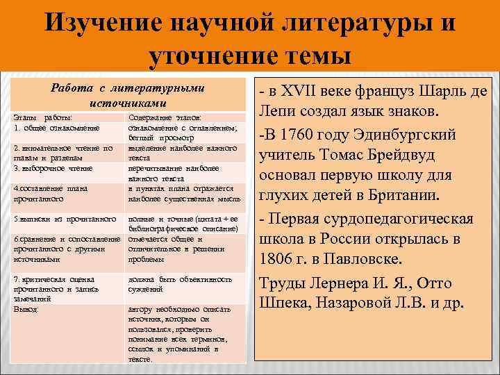 Изучение научной литературы и уточнение темы Работа с литературными источниками Этапы работы: 1. общее