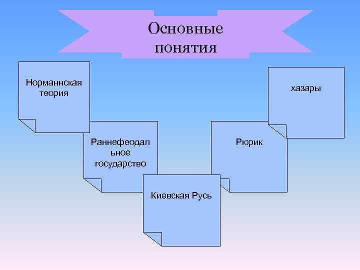 Основные понятия Норманнская Основные понятия Норманнская