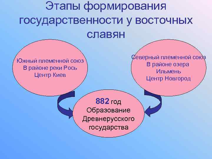 Этапы формирования государственности у восточных славян Этапы формирования государственности у восточных славян