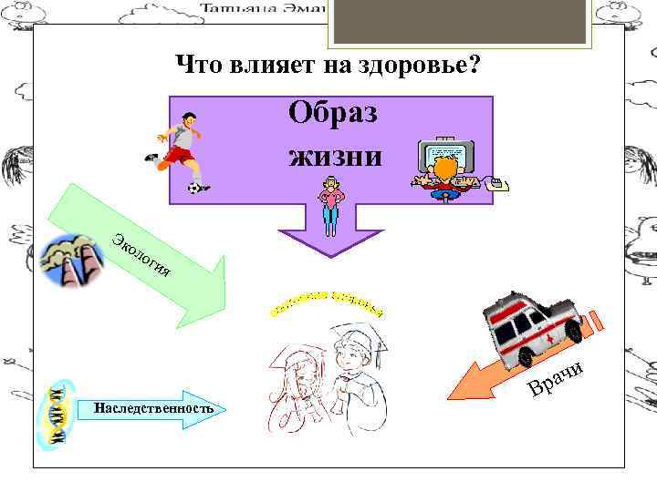 Что влияет на здоровье? Образ жизни Эк ол оги я Наследственность В ачи р
