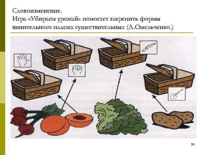 Словоизменение. Игра «Убираем урожай» помогает закрепить формы винительного падежа существительных (Л. Омельченко. ) Словоизменение. Игра «Убираем урожай» помогает закрепить формы винительного падежа существительных (Л. Омельченко. )