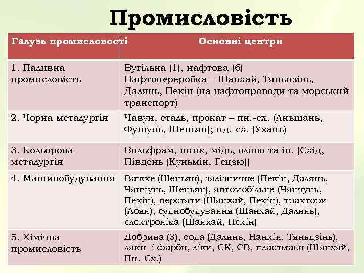     Промисловість Галузь промисловості   Основні центри 1. Паливна
