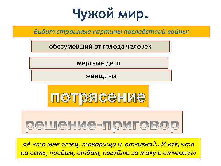    Чужой мир. Видит страшные картины последствий войны:  обезумевший от голода