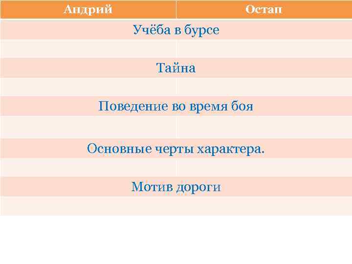 Андрий    Остап   Учёба в бурсе   Тайна Поведение