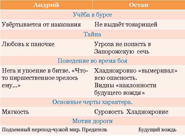 Отношение к товарищам остапа и андрия. Учеба Остапа и Андрия. Отношение к учебе Остапа и Андрия. Остап и Андрий сравнительная. Отношение Андрия к учебе.