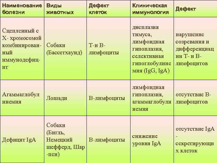 Наименование Виды  Дефект  Клиническая      Дефект болезни животных