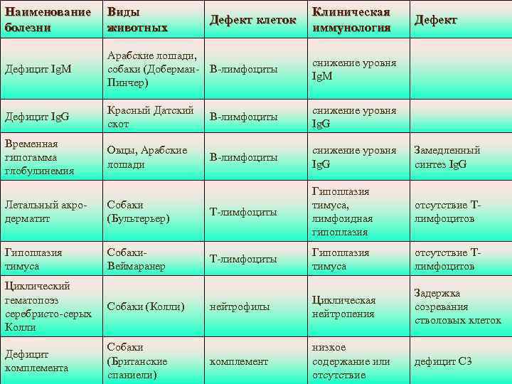 Наименование  Виды      Клиническая    Дефект клеток