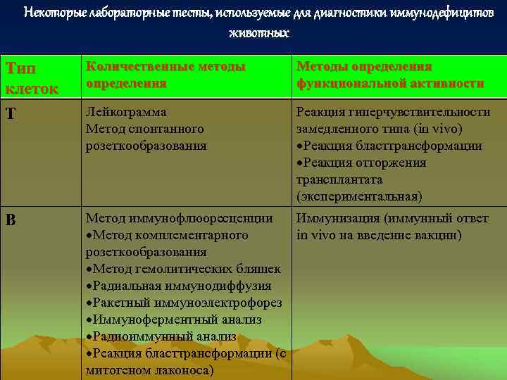   Некоторые лабораторные тесты, используемые для диагностики иммунодефицитов     