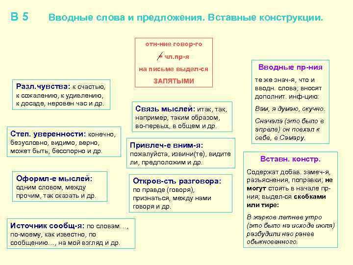 В 5   Вводные слова и предложения. Вставные конструкции.    
