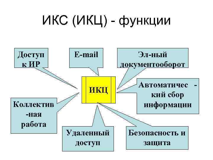  ИКС (ИКЦ) - функции  Доступ E-mail   Эл-ный  к ИР