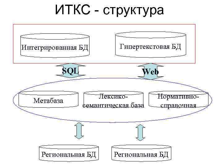    ИТКС - структура Интегрированная БД  Гипертекстовая БД   SQL