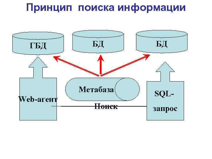  Принцип поиска информации ГБД   БД БД   Метабаза  SQL-