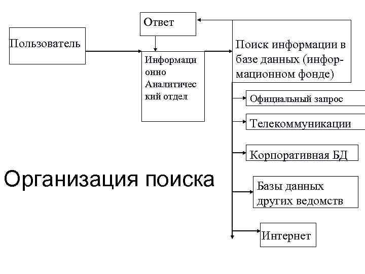     Ответ Пользователь    Поиск информации в  