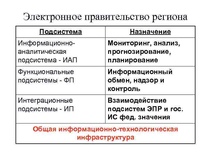  Электронное правительство региона Подсистема  Назначение Информационно-  Мониторинг, анализ,  аналитическая 