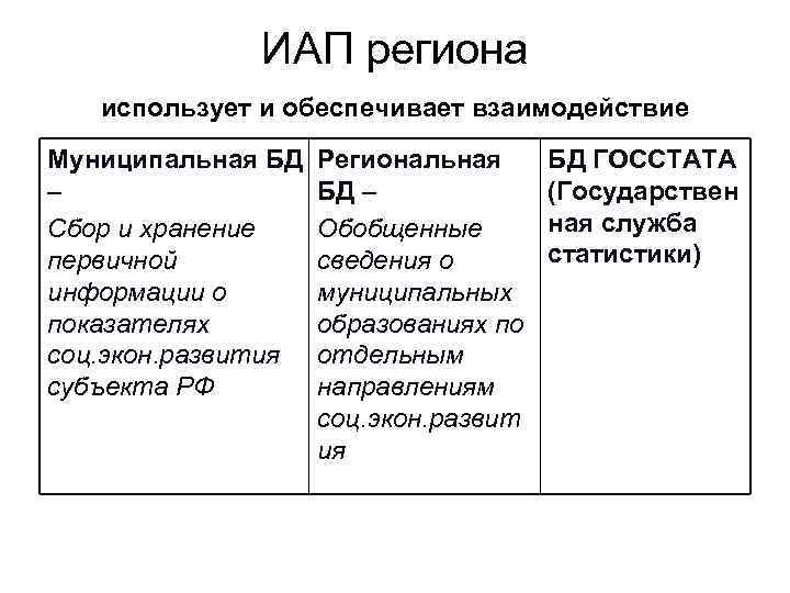    ИАП региона  использует и обеспечивает взаимодействие Муниципальная БД Региональная БД