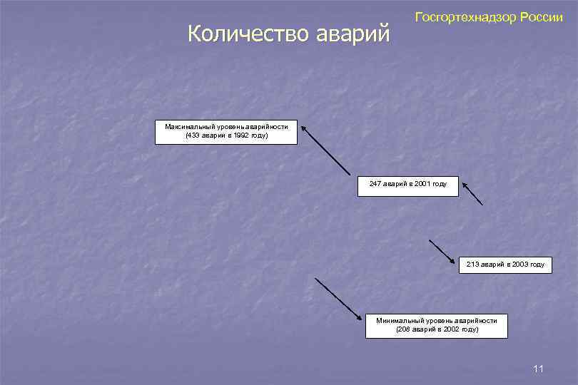     Госгортехнадзор России Количество аварий  Максимальный уровень аварийности (433 аварии