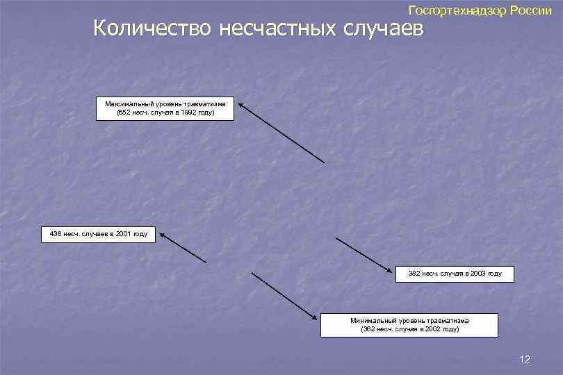       Госгортехнадзор России   Количество несчастных случаев 