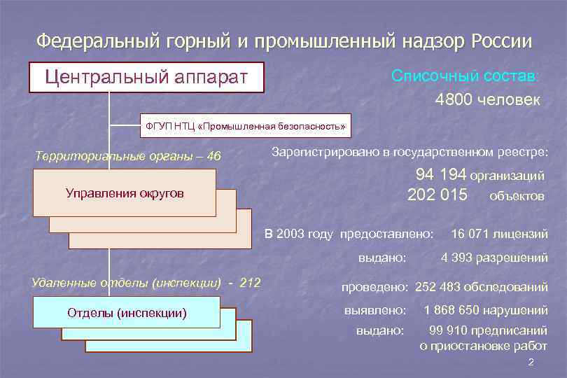 Государственный надзор в промышленности. Горный и промышленный надзор относится к надзору.