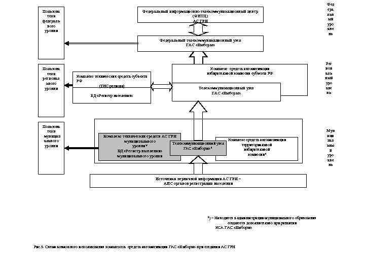       Фед Пользова    Федеральный информационно-телекоммуникационный центр