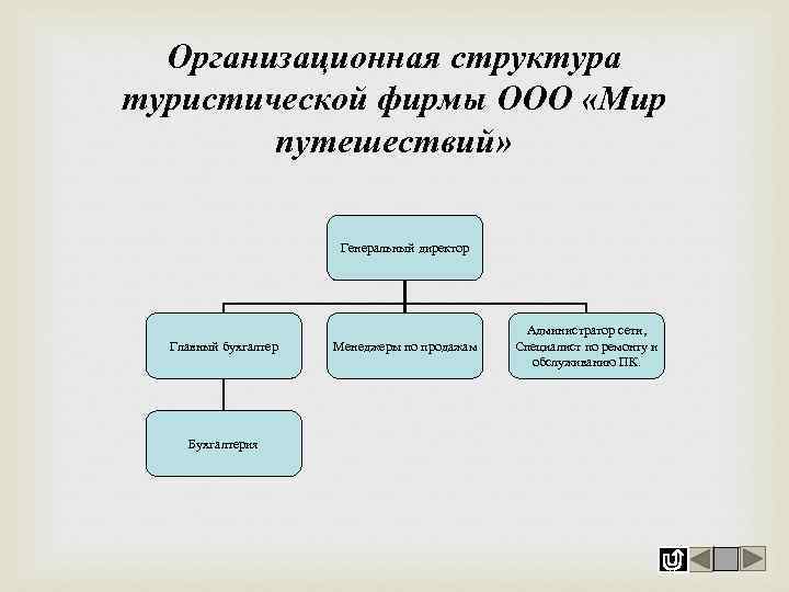 Организационный план турфирмы