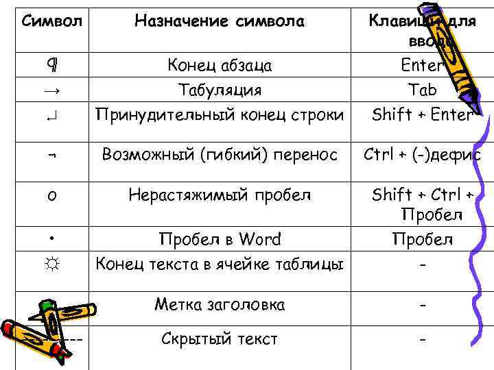 Символ Назначение символа Клавиши для ввода Символ Назначение символа Клавиши для ввода
