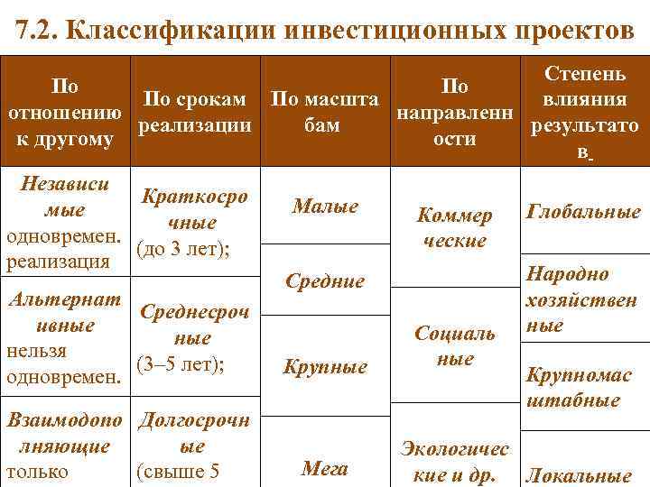 7. 2. Классификации инвестиционных проектов     Степень  По  