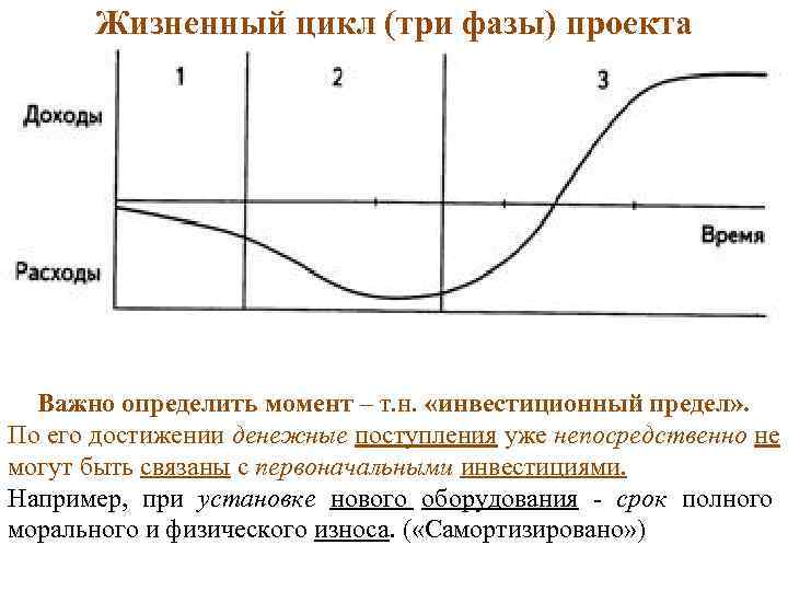   Жизненный цикл (три фазы) проекта  Важно определить момент – т. н.