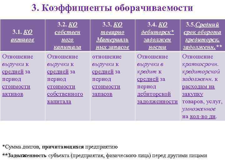   3. Коэффициенты оборачиваемости     3. 2. КО  