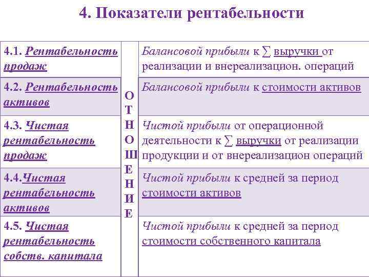   4. Показатели рентабельности 4. 1. Рентабельность Балансовой прибыли к ∑ выручки от