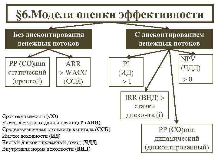  § 6. Модели оценки эффективности Без дисконтирования     С дисконтированием