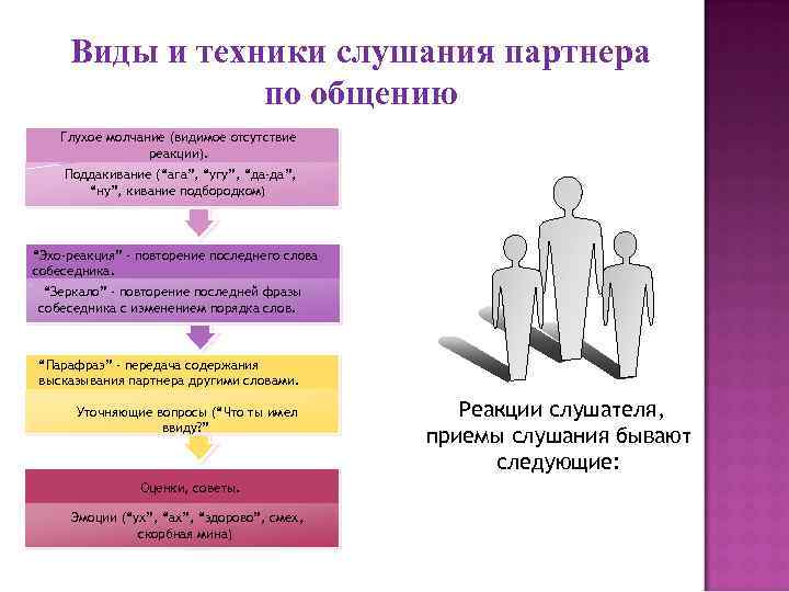 Партнер по общению это. Виды и техники слушания в общении. Виды слушания в коммуникации. Виды слушания партнера по общению. Техники слушания партнера по общению.