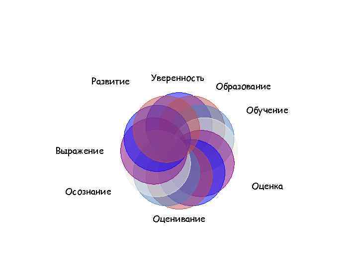 Развитие Уверенность Образование Обучение Выражение Оценка Осознание Оценивание 