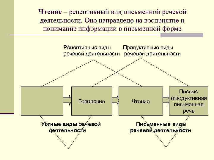 Чтение как вид речевой деятельности