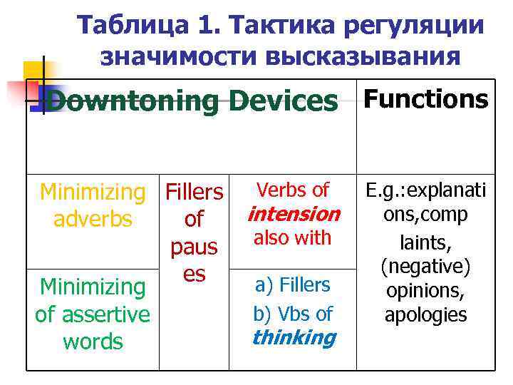   Таблица 1. Тактика регуляции  значимости высказывания Downtoning Devices Functions  Minimizing
