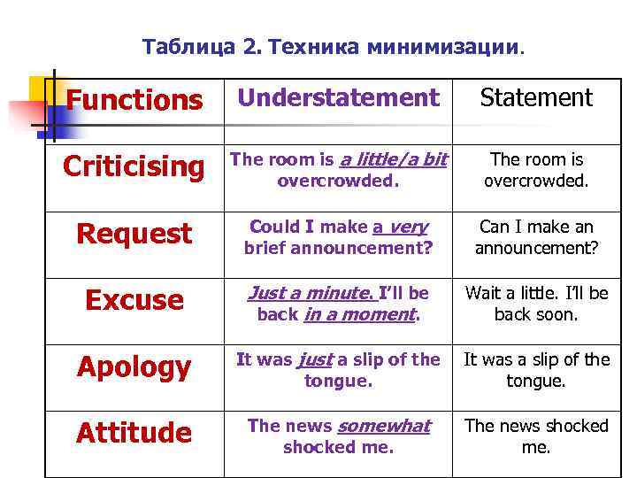 Таблица 2. Техника минимизации.  Functions Understatement   Statement   