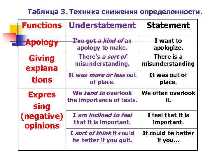  Таблица 3. Техника снижения определенности.  Functions Understatement   Statement  Apology