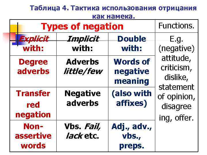   Таблица 4. Тактика использования отрицания    как намека.  Types