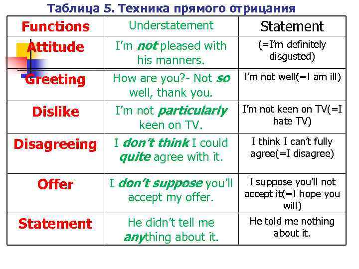   Таблица 5. Техника прямого отрицания Functions Understatement Statement Attitude I’m not pleased