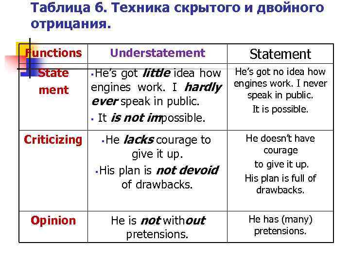  Таблица 6. Техника скрытого и двойного отрицания.  Functions   Understatement 