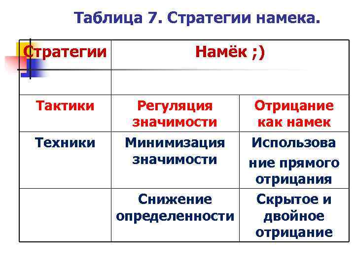  Таблица 7. Стратегии намека.  Стратегии  Намёк ; )  Тактики 