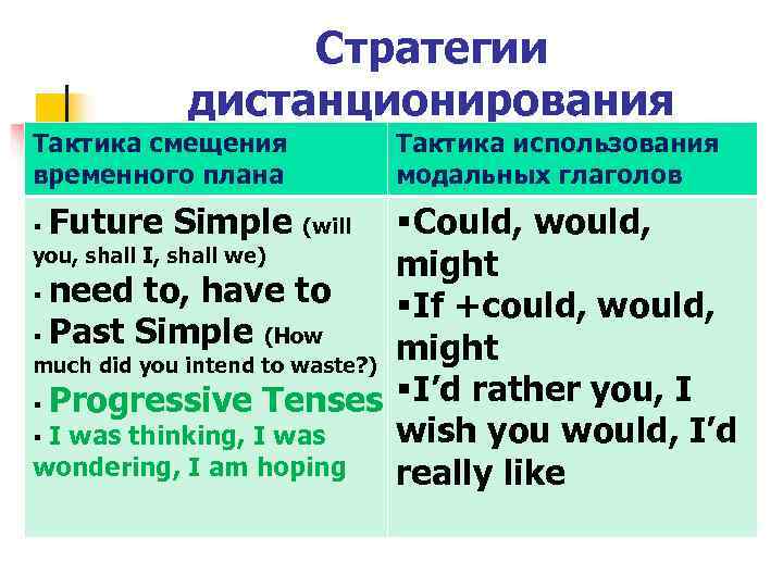   Стратегии   дистанционирования Тактика смещения   Тактика использования временного