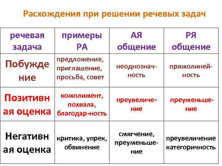 Расхождения при решении речевых задач речевая примеры АЯ Расхождения при решении речевых задач речевая примеры АЯ